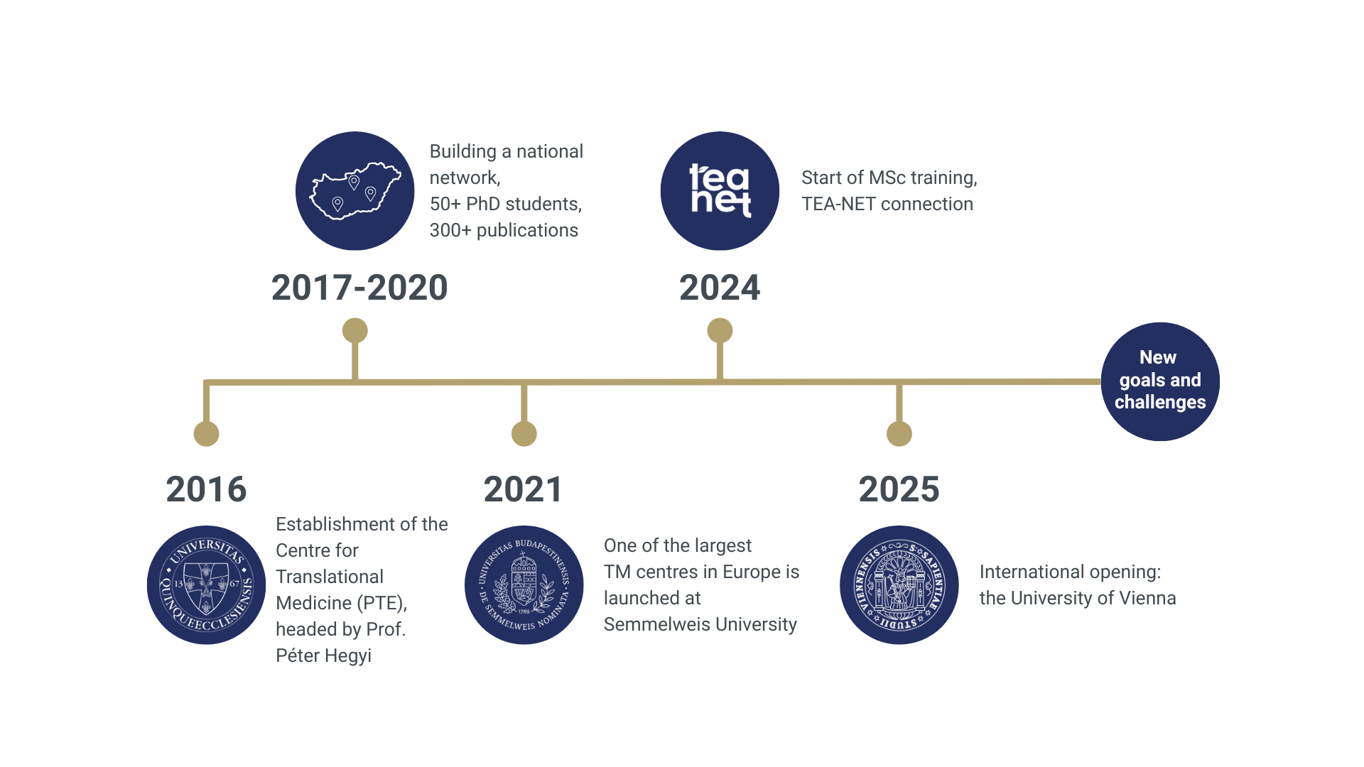 Key moments timeline