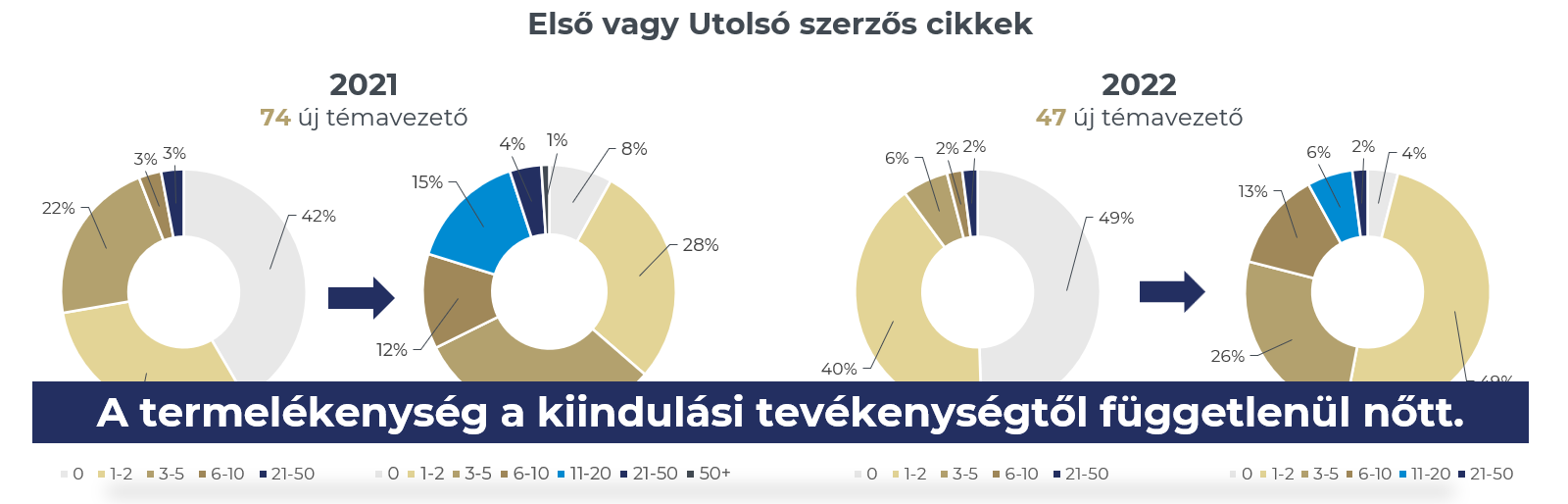 Belépés előtti és utáni átlagos éves Q1 + D1 publikációk