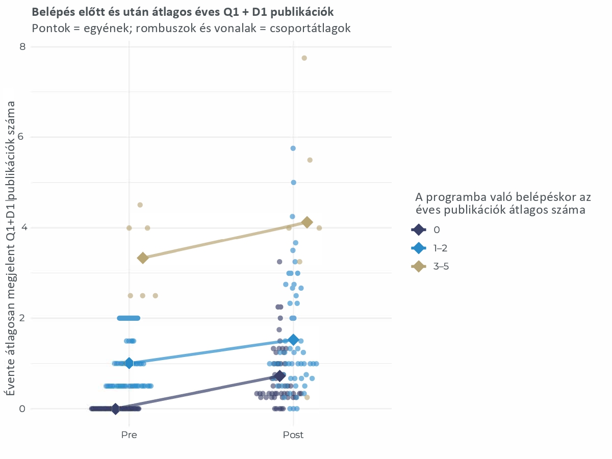 Első vagy utolsó szerzős Q1/D1 publikációk megoszlása