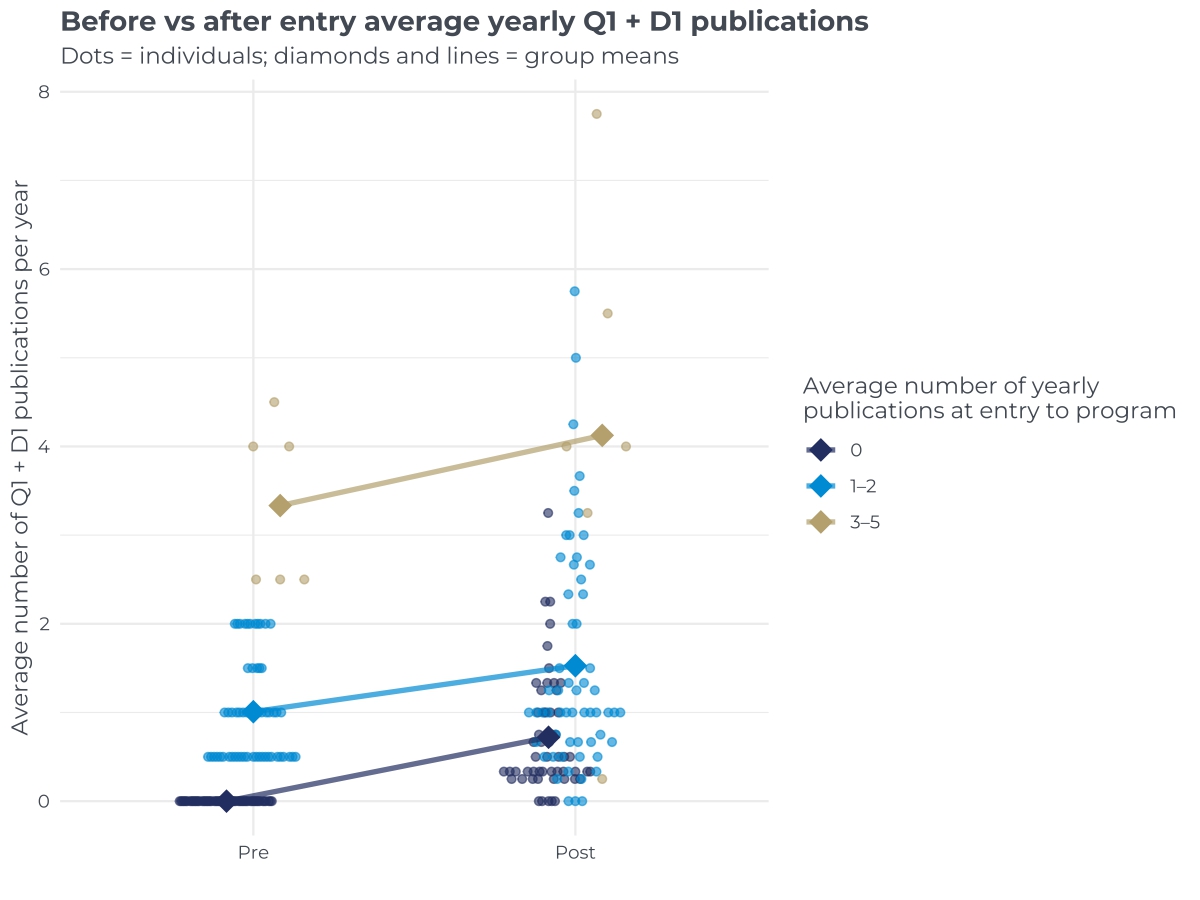 Distribution of first or last authorship Q1/D1 papers