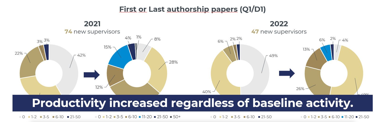 Average yearly Q1 + D1 publications before and after entry